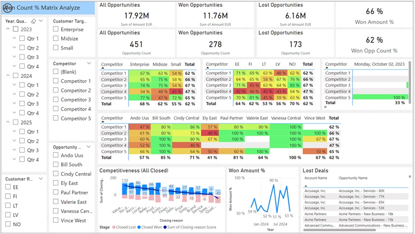 Dashboard Competitor Analyze
